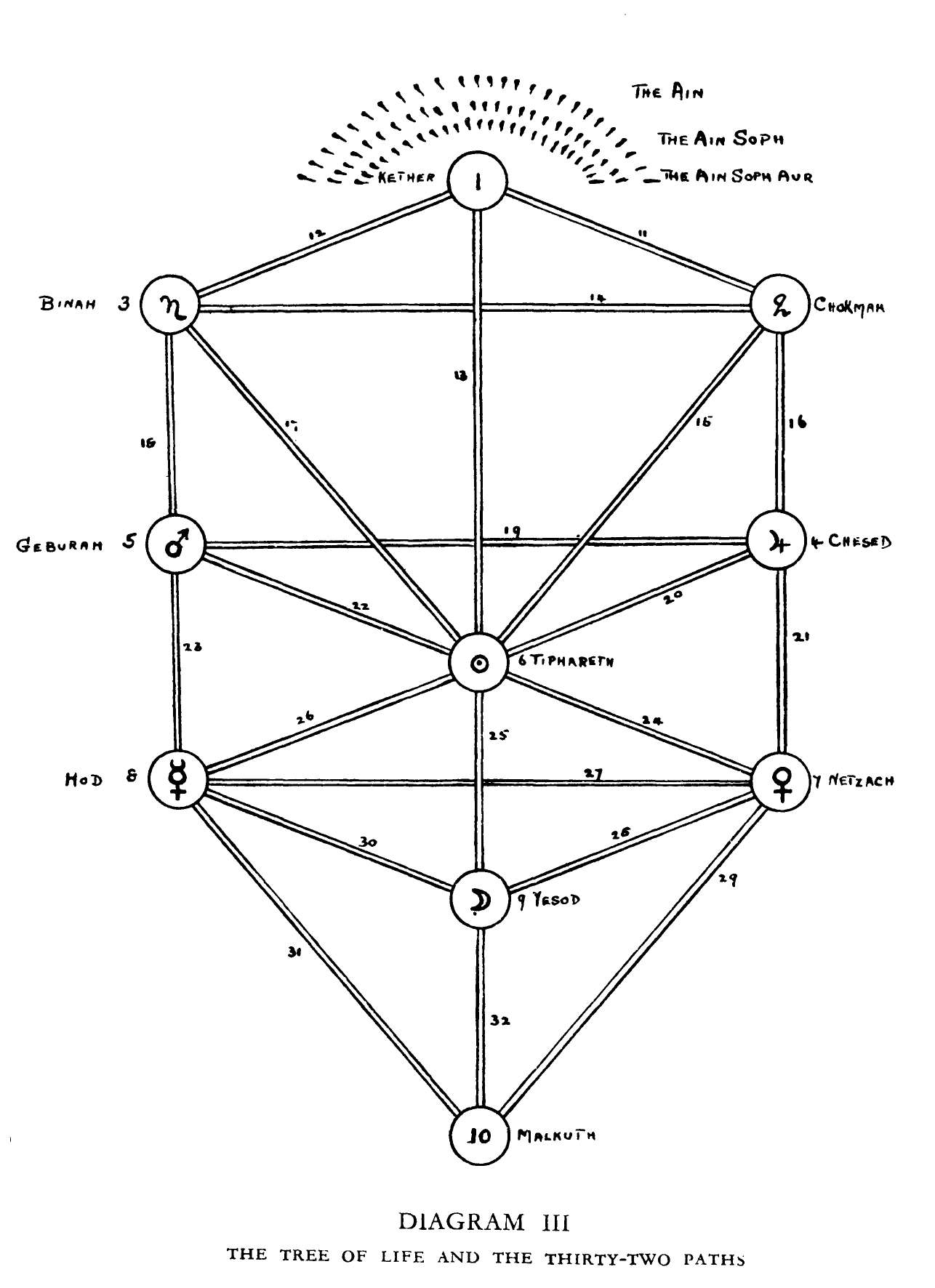 The 32 paths and the tree of life